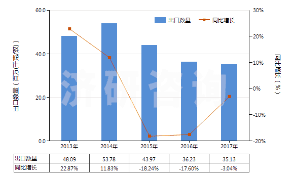 2013-2017年中國(guó)其他橡膠、塑料或再生皮革制外底的短統(tǒng)靴(HS64039199)出口量及增速統(tǒng)計(jì)